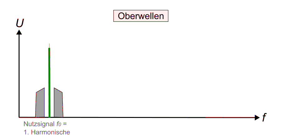 Oberwellen